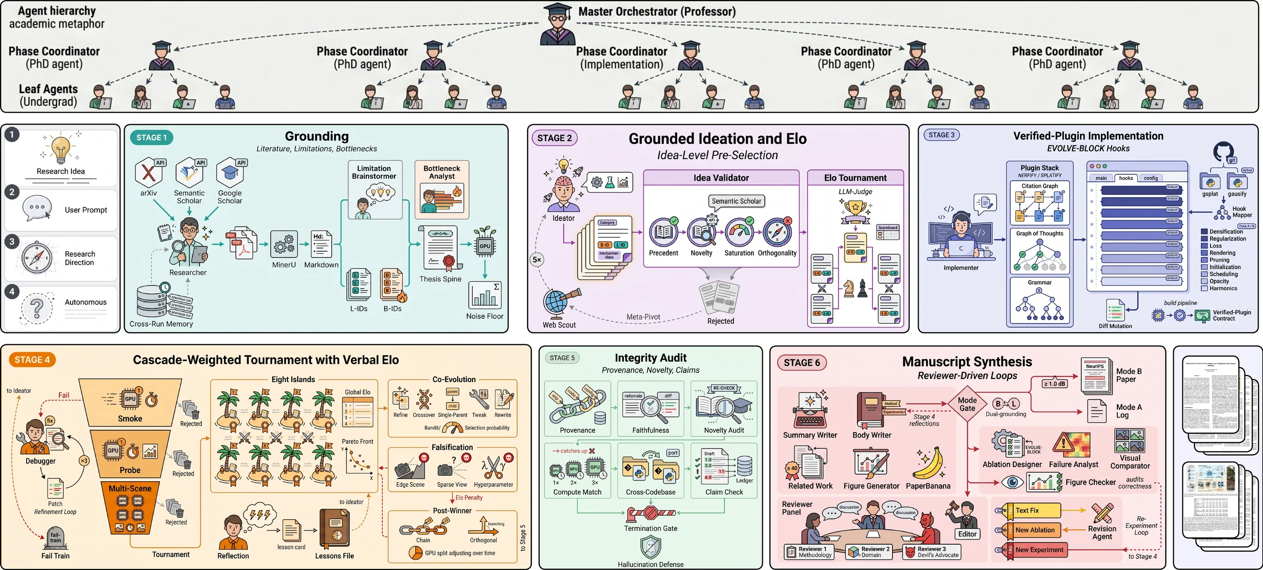 Full GS-Scientist architecture: a professor/PhD/undergrad agent hierarchy over six stages — grounding, grounded ideation with Elo, verified-plugin implementation via EVOLVE-BLOCK hooks, cascade-weighted tournament with verbal Elo and falsification, integrity audit, and reviewer-driven manuscript synthesis