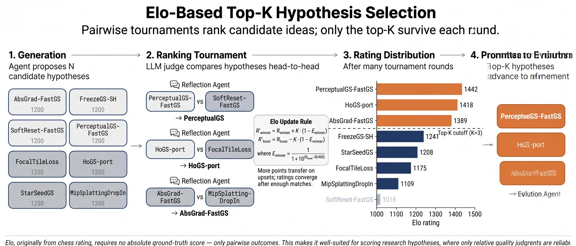 Elo-based top-K hypothesis selection: generation, pairwise ranking tournament with reflection agents, rating distribution, and promotion of top-K hypotheses to evolution
