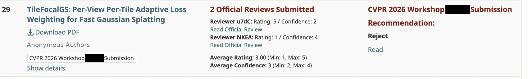 OpenReview entry for TileFocalGS: split reviews of 5 and 1 (average 3.00), rejected over formatting issues, authors anonymous