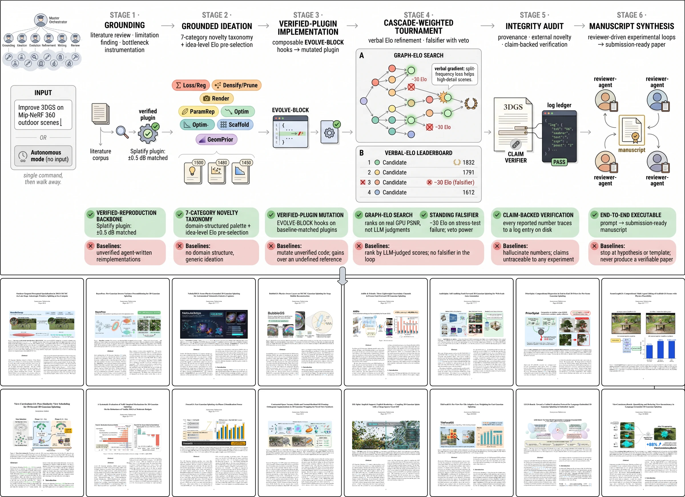 GS-Scientist teaser: a one-line prompt flows through six stages — grounding, grounded ideation, verified-plugin implementation, cascade-weighted tournament, integrity audit, and manuscript synthesis — each contrasted against baseline systems, producing a filmstrip of sixteen submission-ready manuscripts