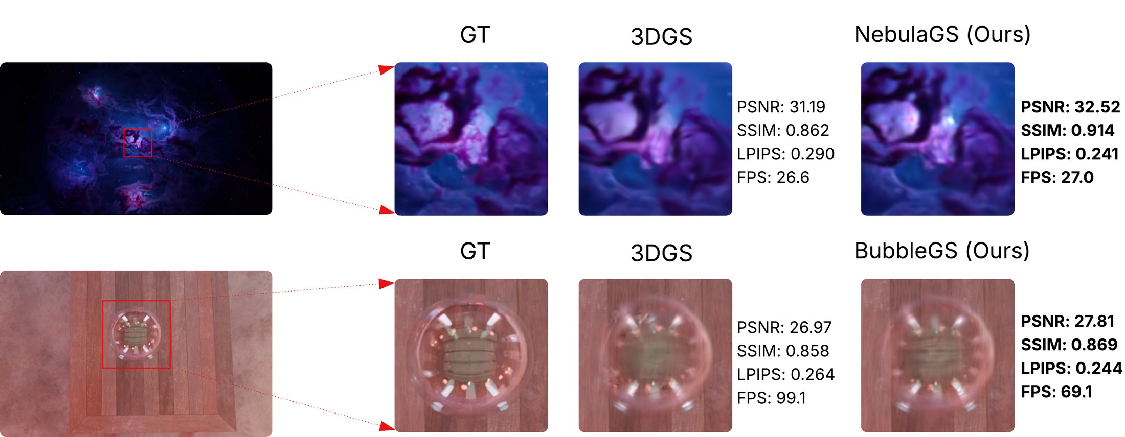 Ground truth, 3DGS, and agent-generated NebulaGS and BubbleGS renders with metrics.