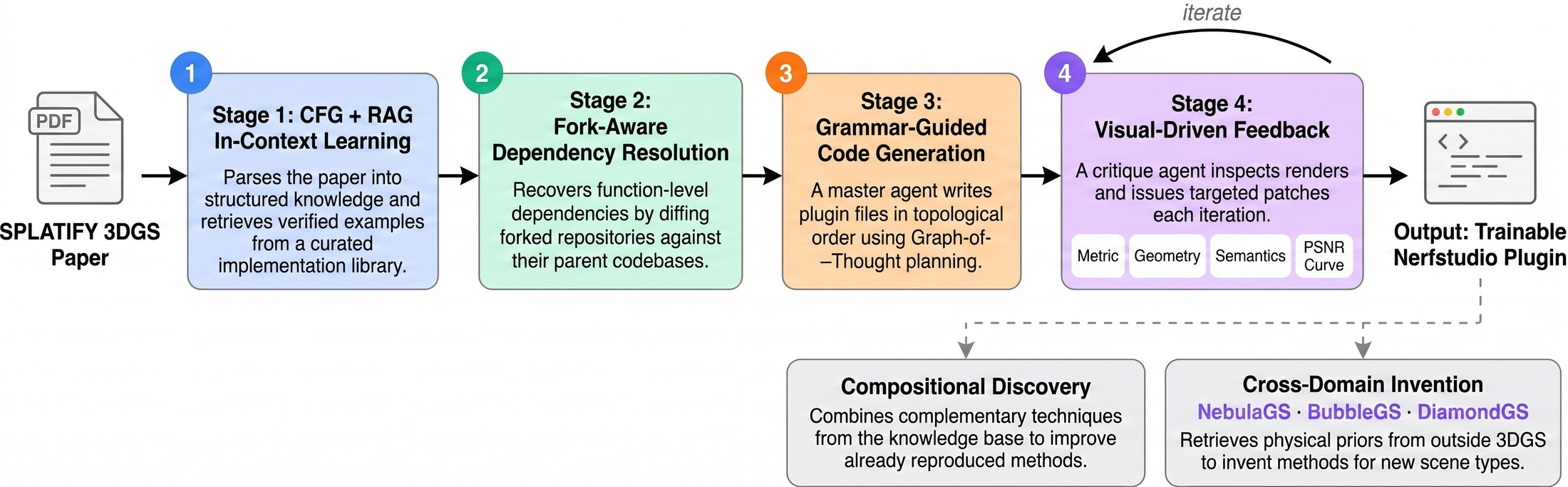 Simplified SPLATIFY pipeline: reproduction, refinement, and interdisciplinary method discovery.