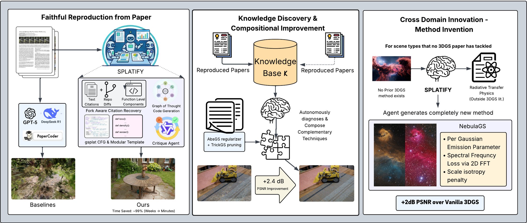 SPLATIFY teaser: three levels — faithful reproduction from paper, knowledge discovery and compositional improvement (+2.4 dB), and cross-domain method invention (NebulaGS).