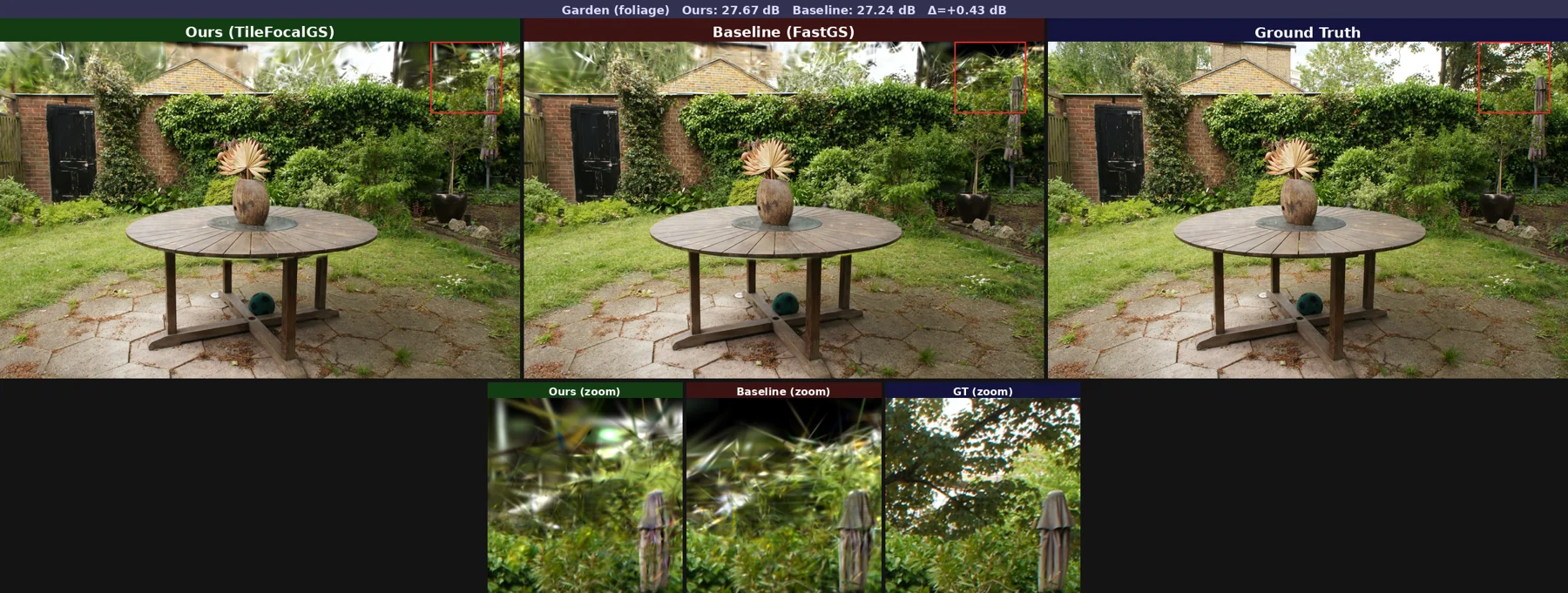 garden — Ours / FastGS / GT