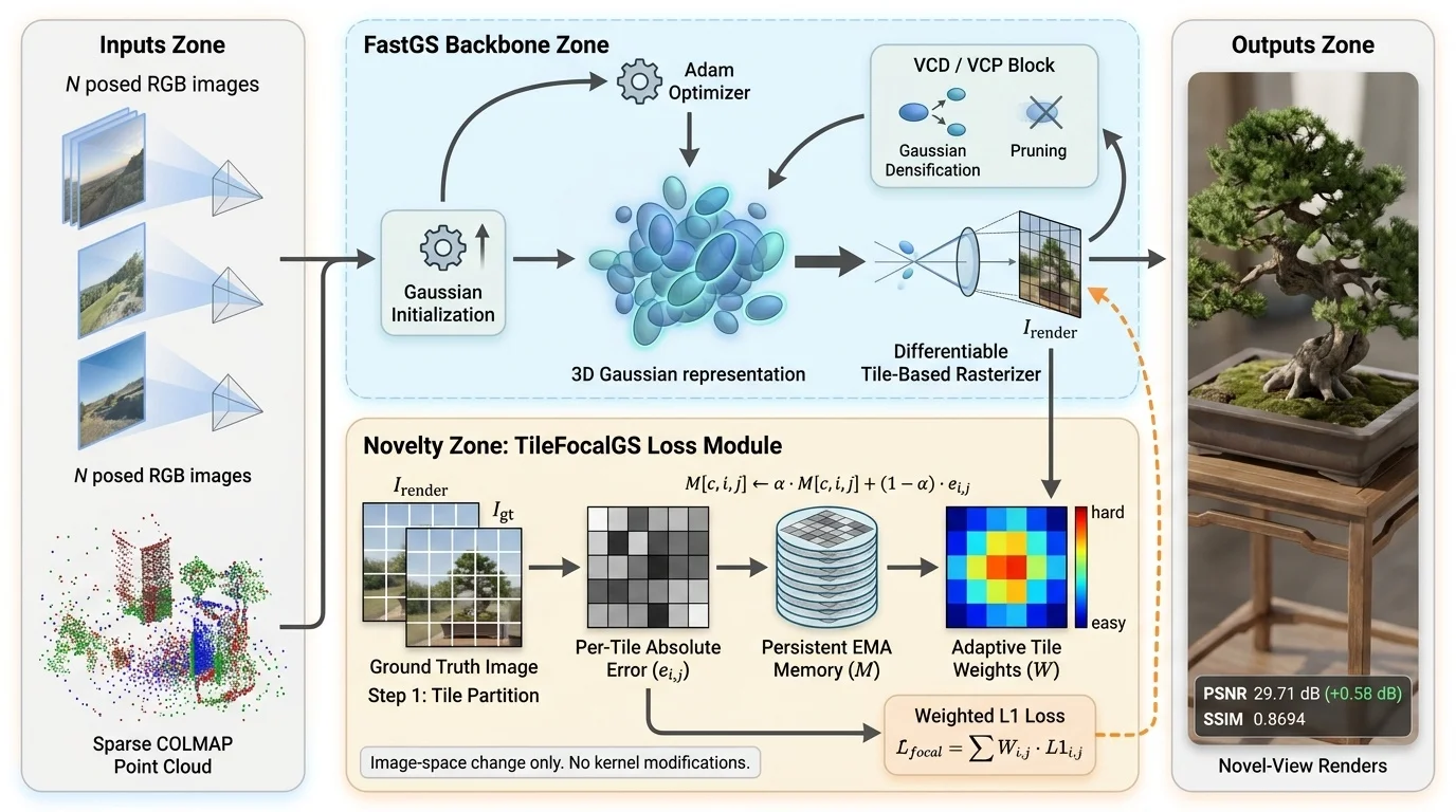 TileFocalGS method overview